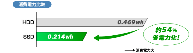 消費電力比較