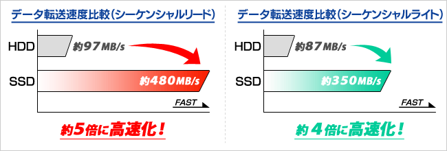 MB/S表記の場合