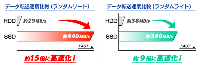 MB/S表記の場合