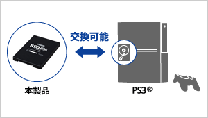 PlayStation®3のハードディスクと交換可能