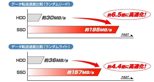 ハードディスクと比べてこんなに速い！