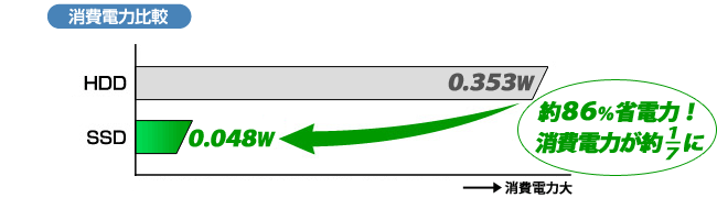 消費電力比較
