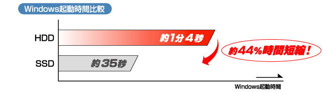 起動時間44％短縮！