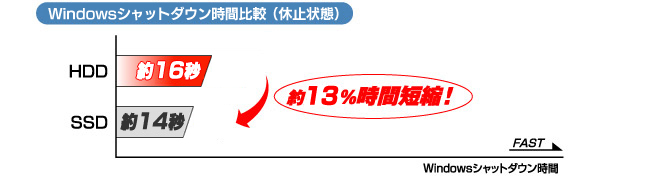 シャットダウン時間13％短縮！