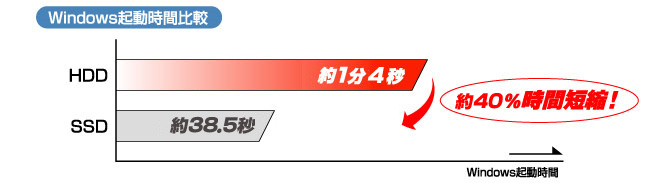 Windowsの起動が速い！