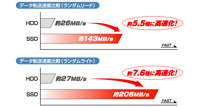 リード・ライトが圧倒的に速い！