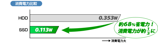 消費電力比較
