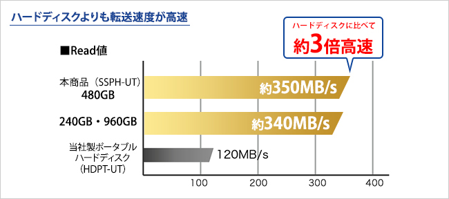 ハードディスクよりも転送速度が高速