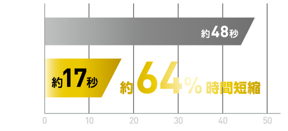 PS4ロード時間