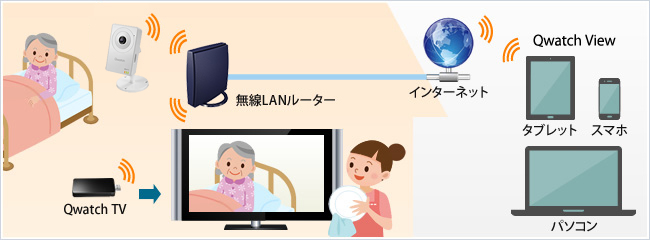 自宅はテレビの大画面でしっかり見守り！