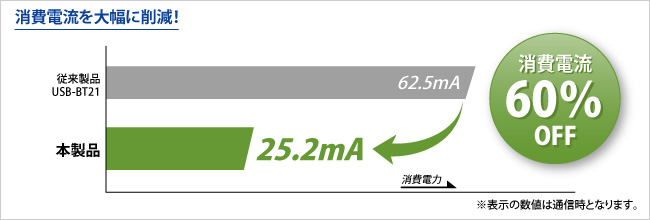 消費電流を大幅に削減！