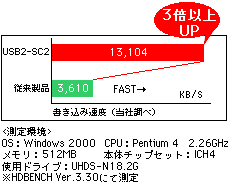 アイ・オー・データ機器 USB2-SC2 [SCSI USB変換コンバータ]