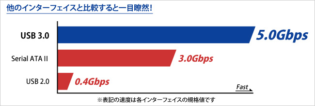 他のインターフェイスと比較すると一目瞭然！