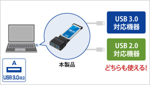 USB 3.0／USB 2.0機器のどちらでも使える！