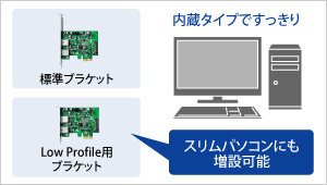 スリムデスクトップパソコンでもUSB 3.0が増設できる！LowProfileブラケット標準添付