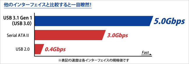 他のインターフェイスと比較すると一目瞭然！