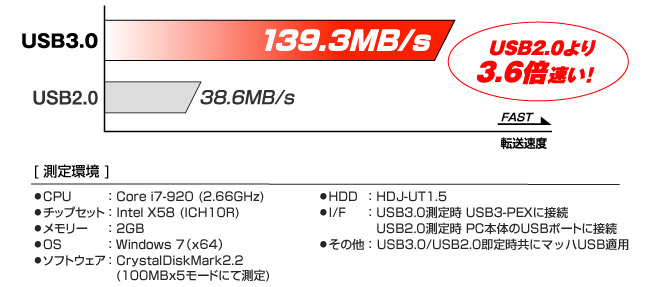 USB 2.0の10倍速くなる！新規格USB 3.0対応