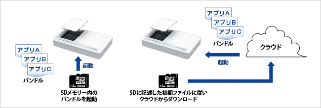 バンドル起動の仕組み