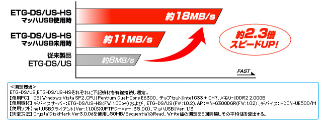 USB機器をハイスピードに共有！