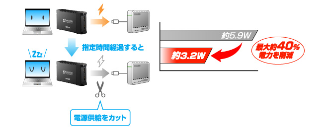 ECO機能搭載で省エネ！