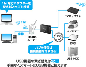 USB機器をネットワークで共有