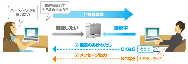 すでに使われている機器は切断要求も可能