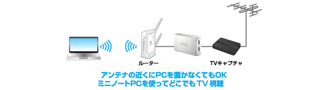 アンテナの近くにPCを置かなくてOK、ミニノートPCを使ってどこでもTV視聴