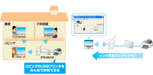 リビングのUSBプリンタをみんなで共有できる