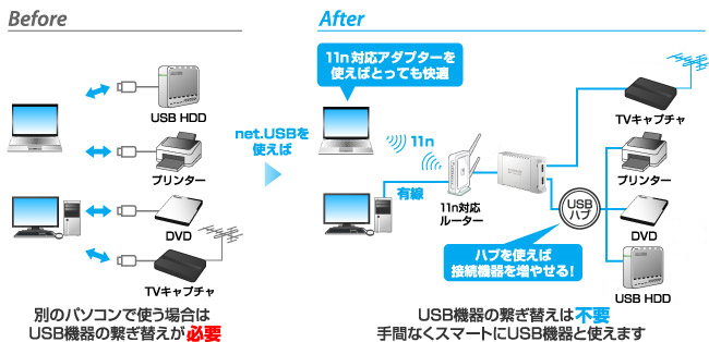 USB機器をLAN経由で共有できる