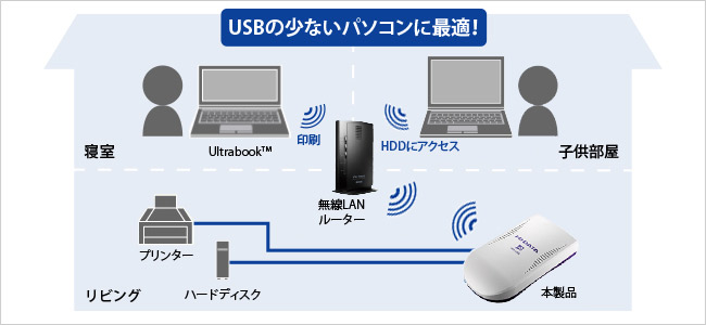 USBポートの少ないノートパソコンなどに最適