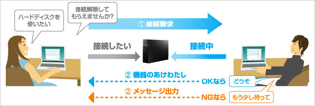 切断要求のイメージ図