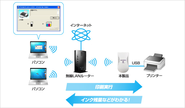 プリンターをワイヤレスで共有してさまざまな情報の取得が可能