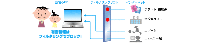 有害情報はフィルタリングでブロック！