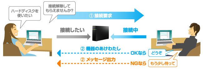 切断要求のイメージ図