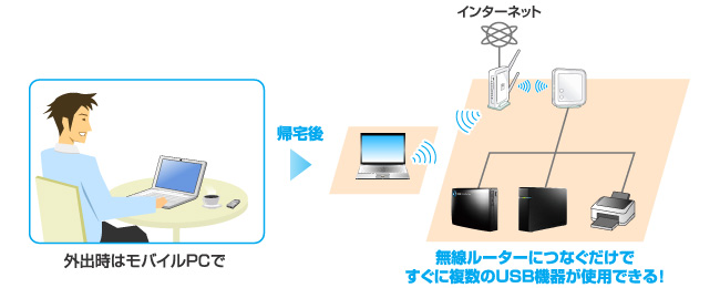 無線ルーターにつなぐだけなのでUSB環境の復元も簡単！