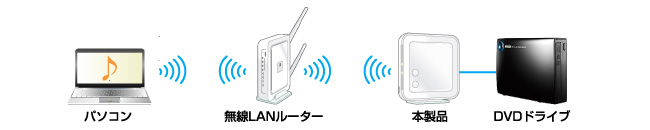 DVDドライブを搭載していないネットブックでも、ワイヤレスでDVDドライブが使用できる！