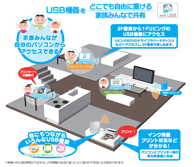 家族みんなが自分のパソコンからUSB機器にアクセスできる！