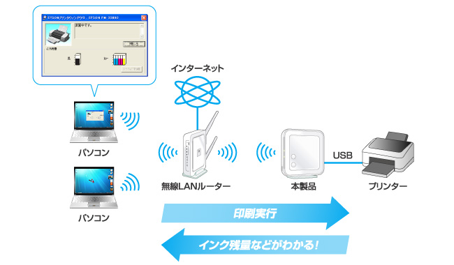 プリンターをワイヤレスで共有してさまざまな情報の取得が可能