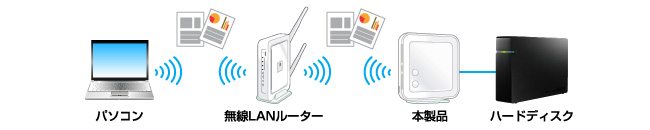 1台のハードディスクをNASを使用しているかのように共有できる