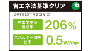 省エネ法基準をクリア