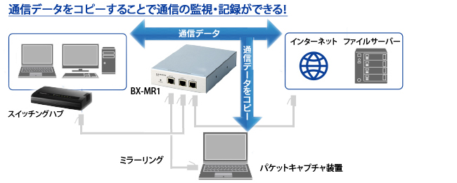 不正アクセスの監視、通信の記録ができる！