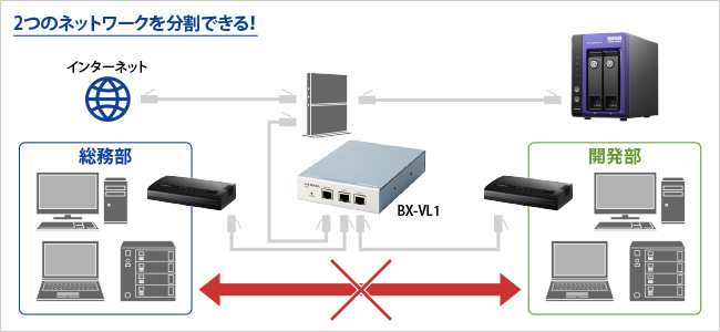 2つのネットワークを分割できる！