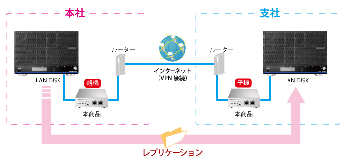 本社から支社へのバックアップ