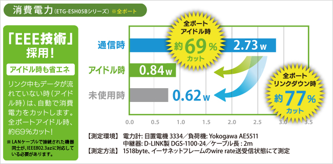 消費電力比較グラフ