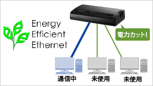 アイドル時にEEE機能で節電可能！