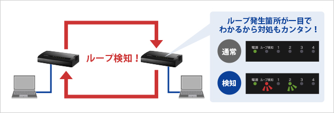 ループ発生箇所が一目でわかるから対処もカンタン！