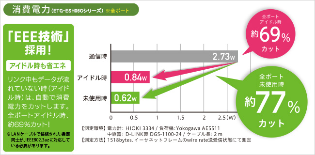 消費電力比較グラフ