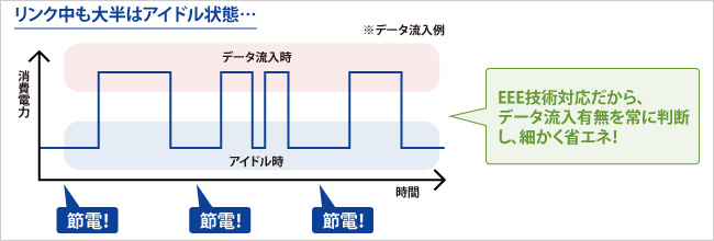 リンク中も大半はアイドル状態…