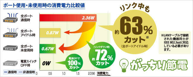 ポート使用・未使用時の消費電力比較値