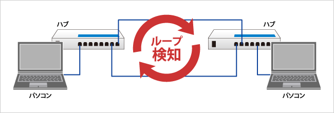 ループ発生を検知